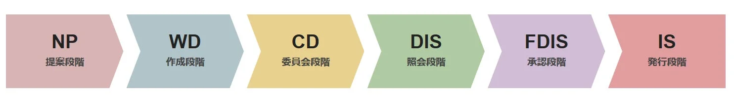 NP 提案段階 WD 作成段階 CD 委員会段階 DIS 照会段階 FDIS 承認段階 IS 発行段階