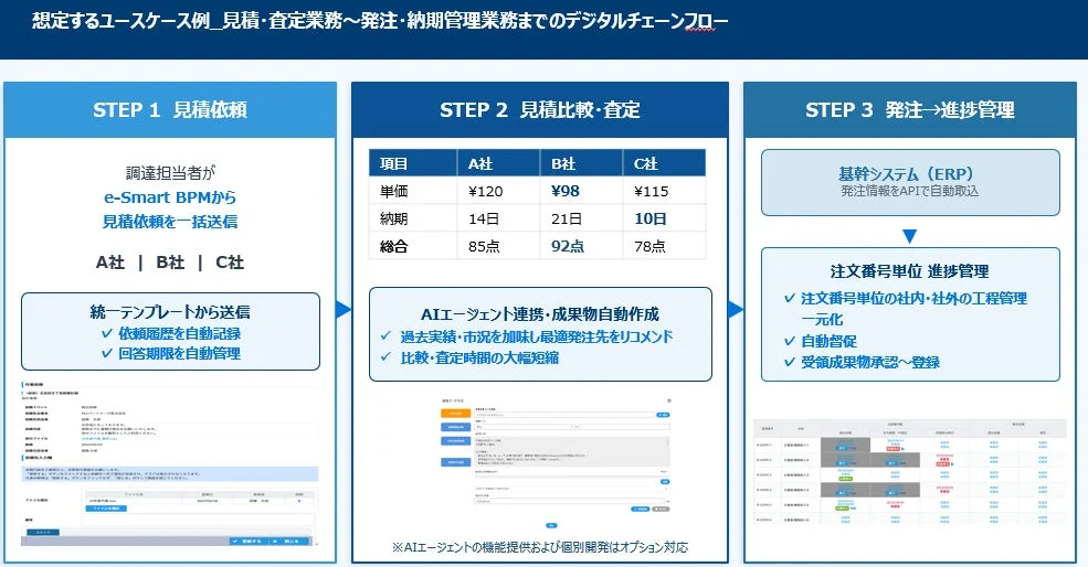 見積・査定業務から発注・納期管理業務までのデジタルチェーンフロー