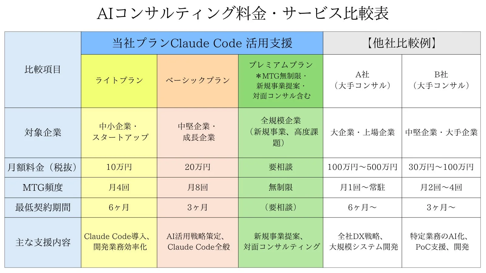 AIコンサルティング料金・サービス比較表