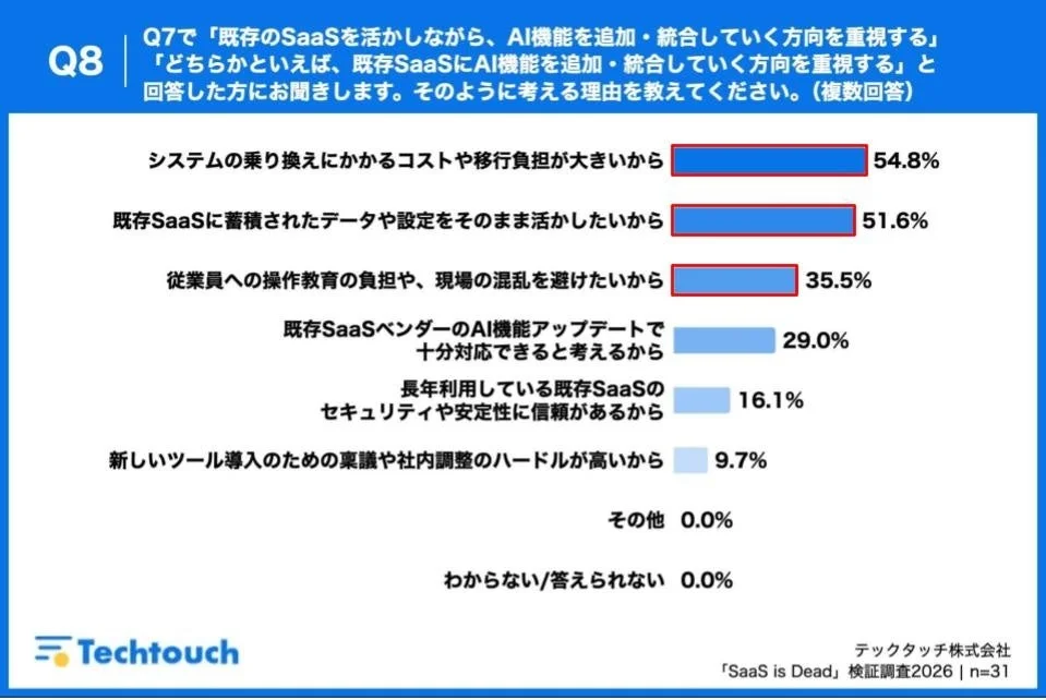 既存SaaSを活かしAI機能を追加・統合する理由