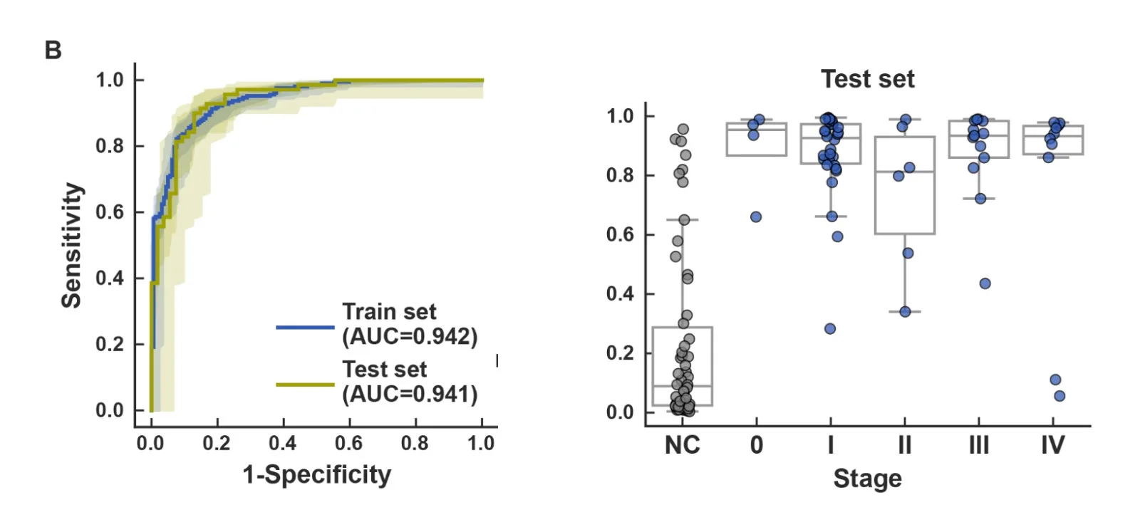 診断モデルの性能評価を示すグラフ
