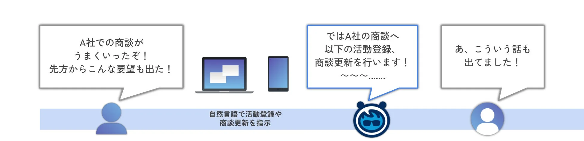 商談がうまくいったぞ！