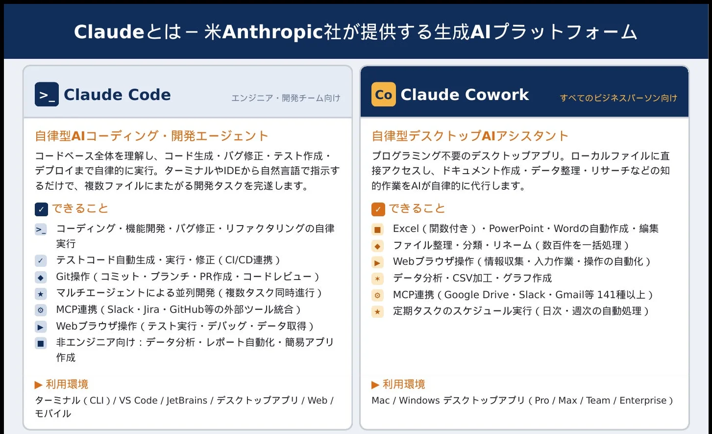 Claude CodeとClaude Coworkの機能詳細