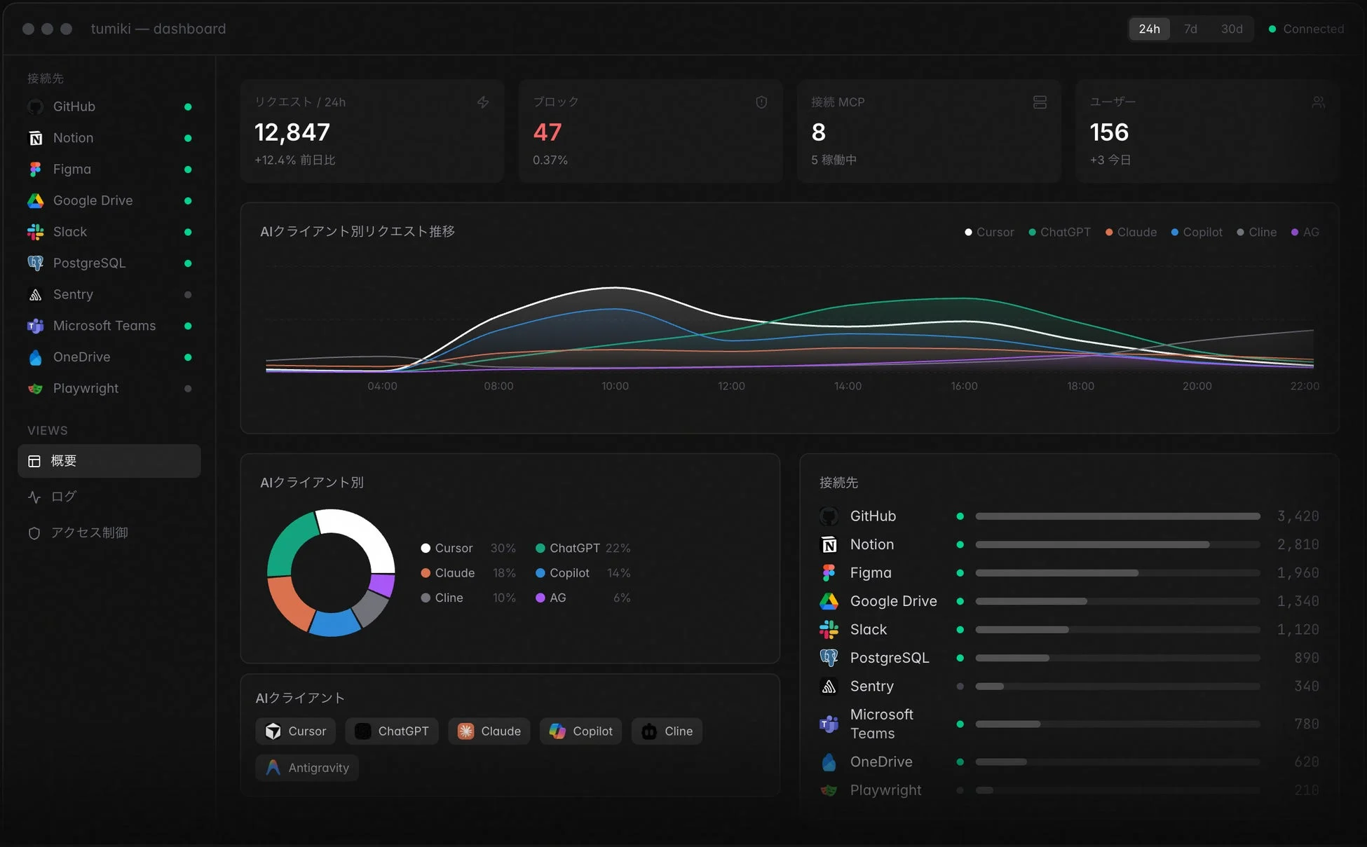 Tumiki MCPダッシュボード
