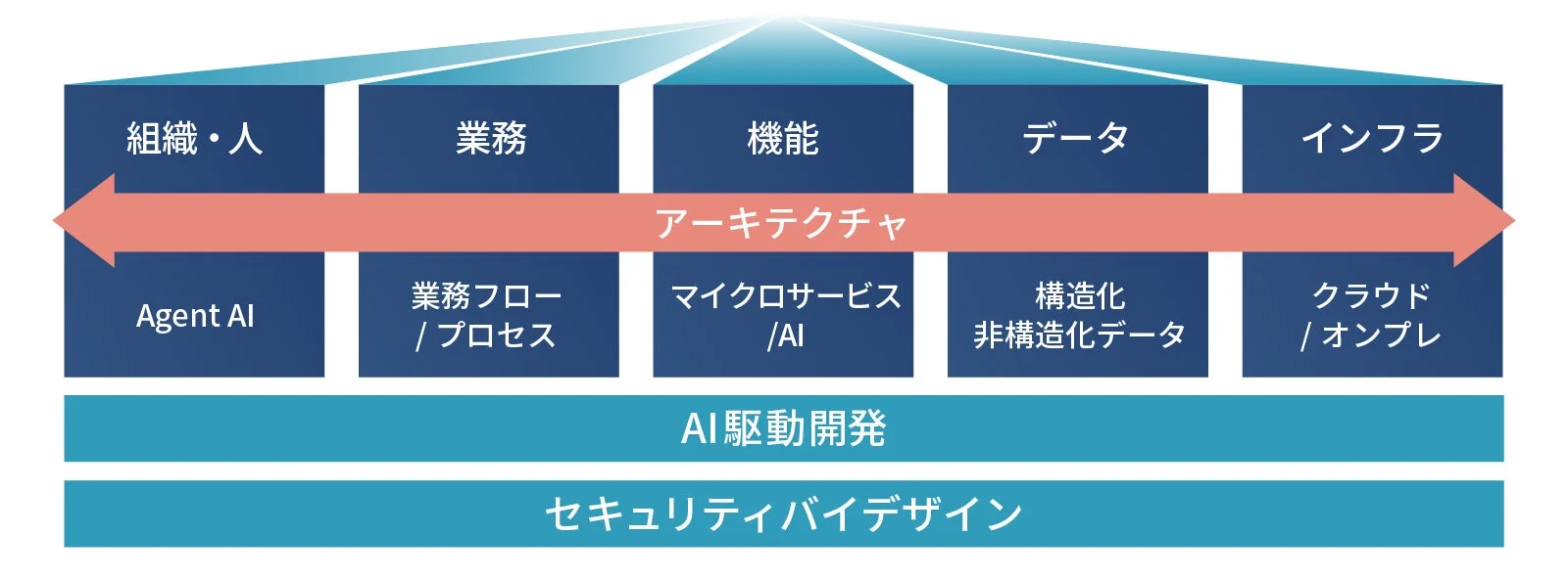 組織、業務、機能、データ、インフラの各領域におけるエンタープライズアーキテクチャの概念図。Agent AI、マイクロサービス、構造化・非構造化データ、クラウド/オンプレミスといった要素を横断的に捉え、AI駆動開発とセキュリティバイデザインを基盤とした統合的なシステム構築フレームワークを示している。