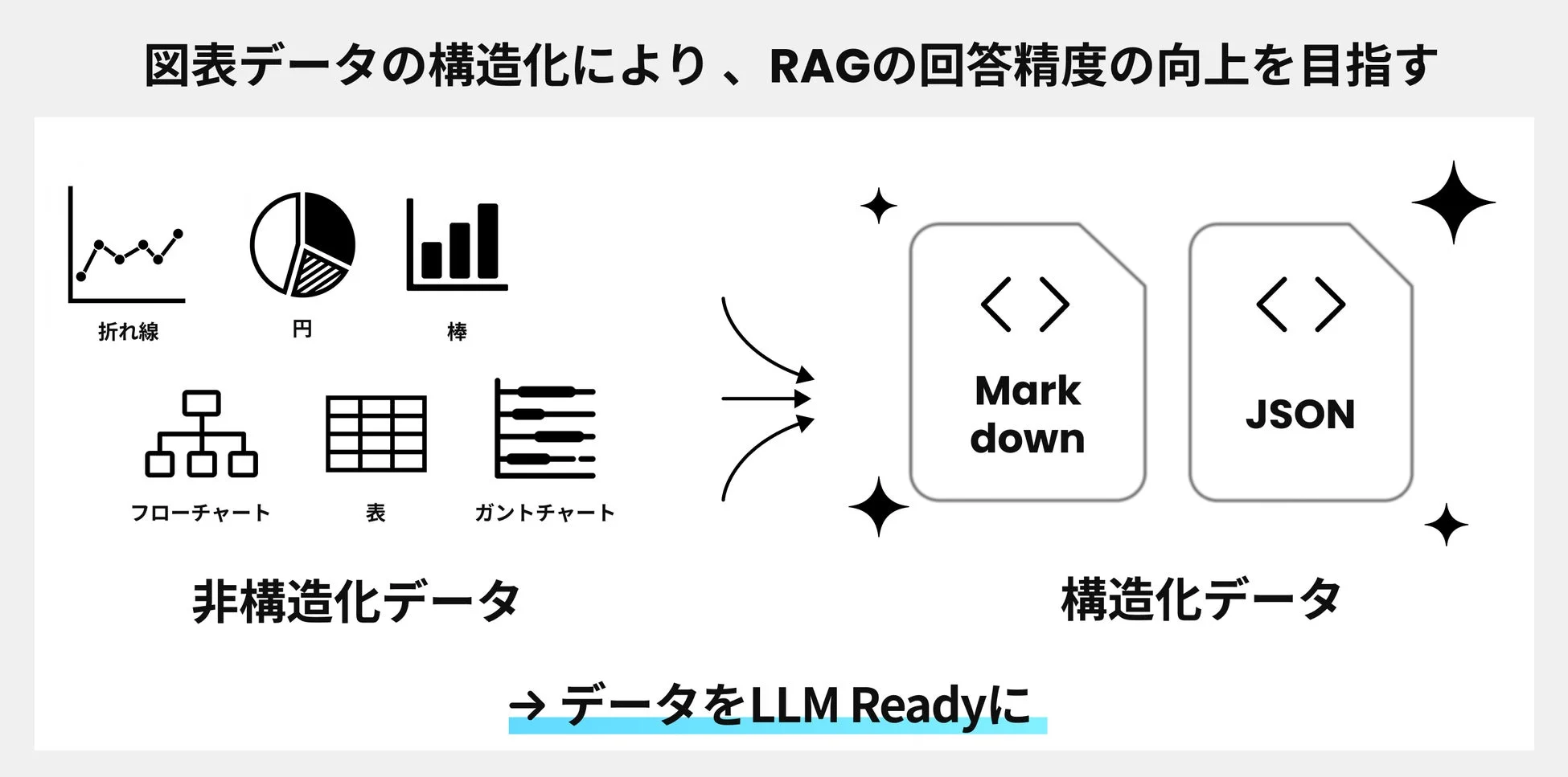 図表データの構造化によるRAG精度向上