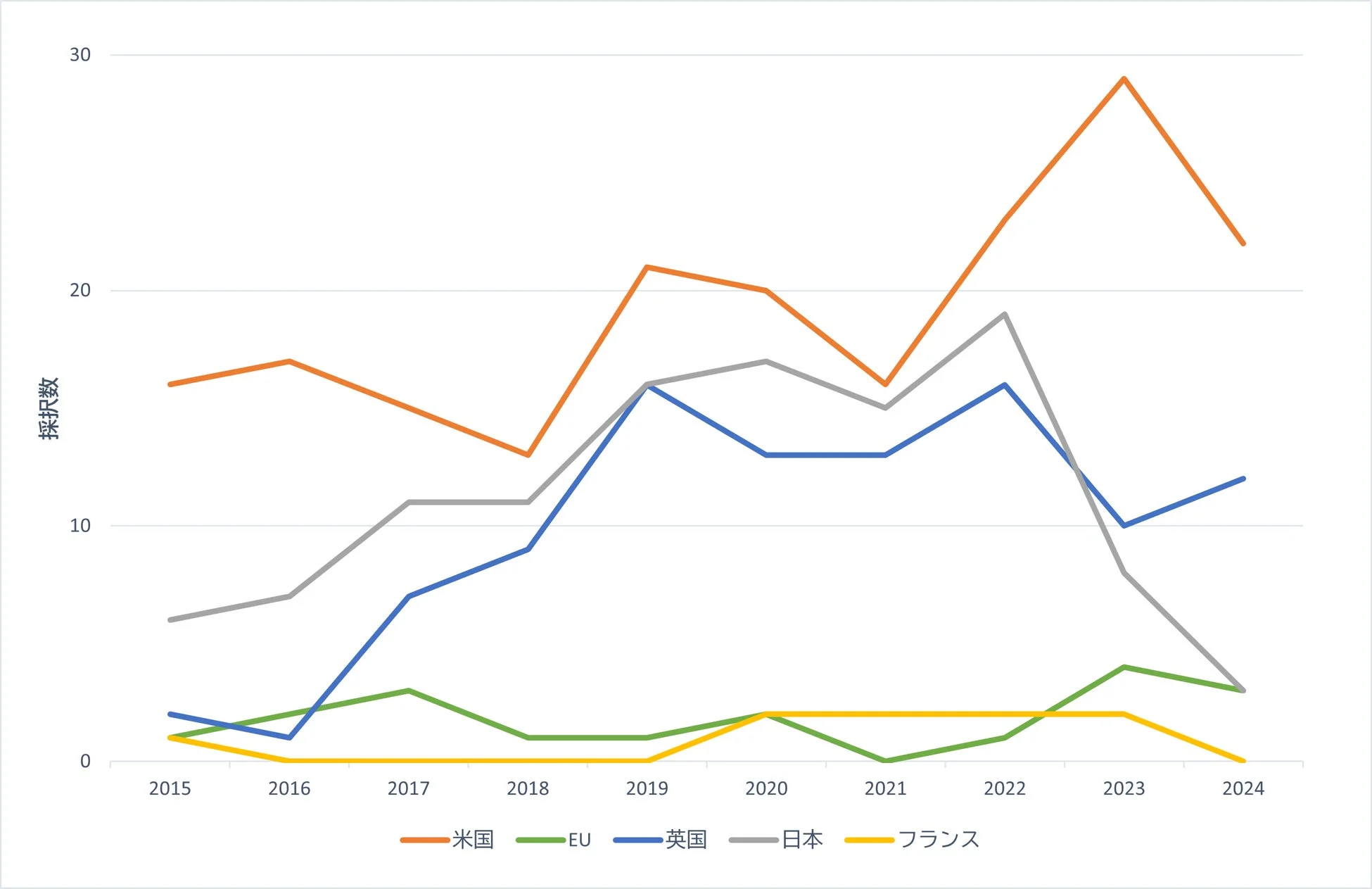 自律実験に関連するグラント配賦額上位5か国のプロジェクト件数動向