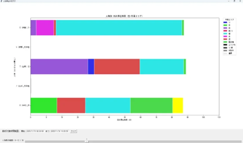 取得データから作業実績の時系列グラフを作成し、作業実績を見える化。(1)