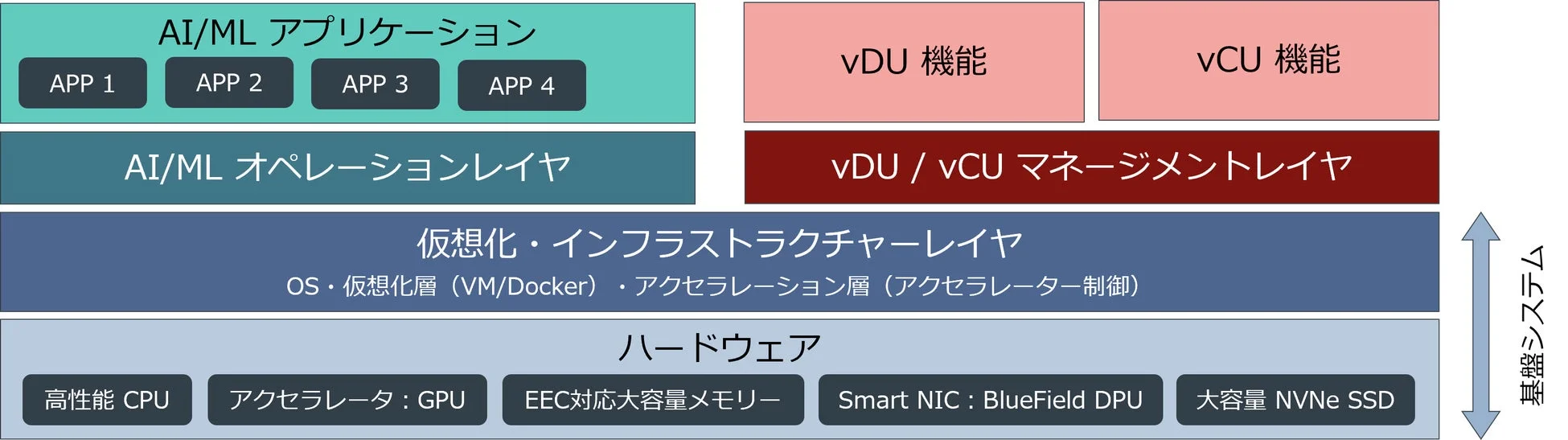 AI/MLアーキテクチャシステム構成図