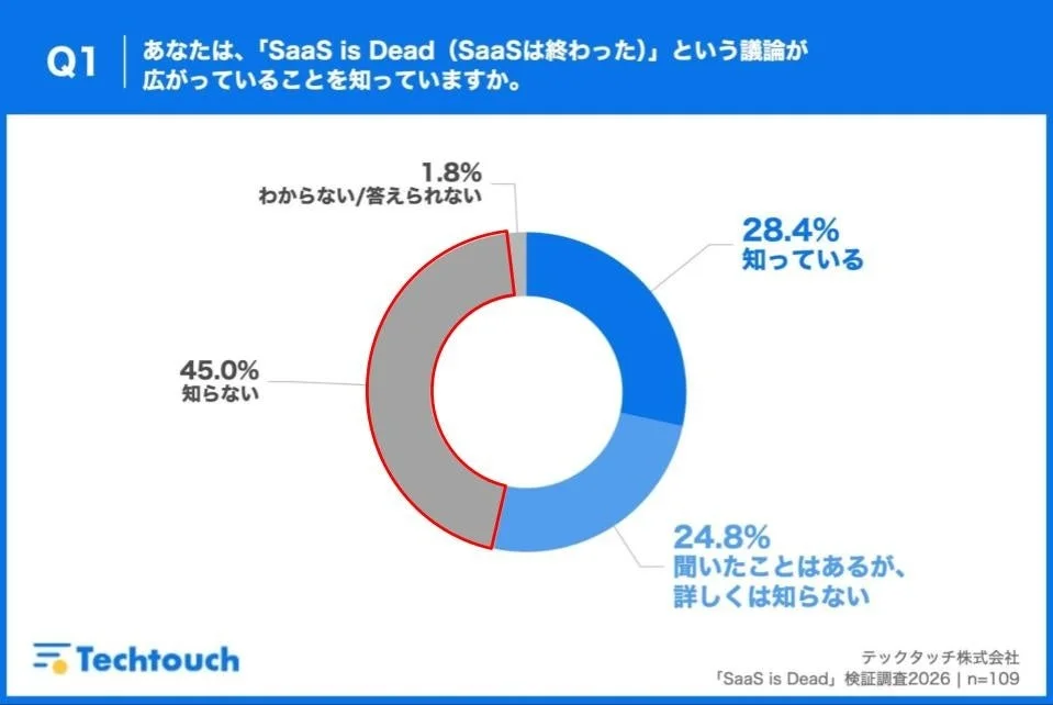 SaaS is Deadの認知度