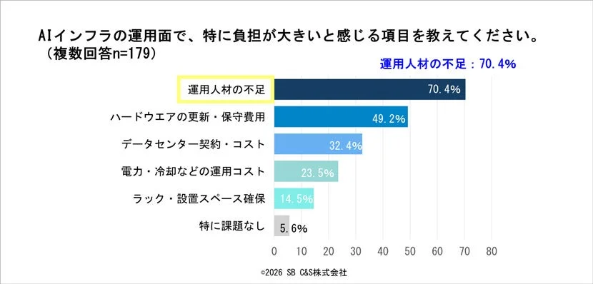 AIインフラの運用面で特に負担が大きいと感じる項目