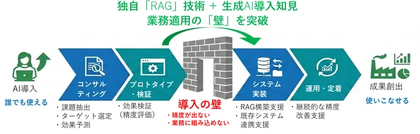 生成AI導入支援サービス