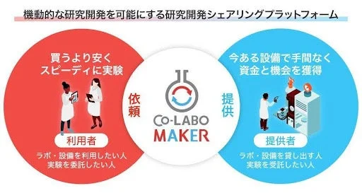Co-LABO MAKERプラットフォーム概要図