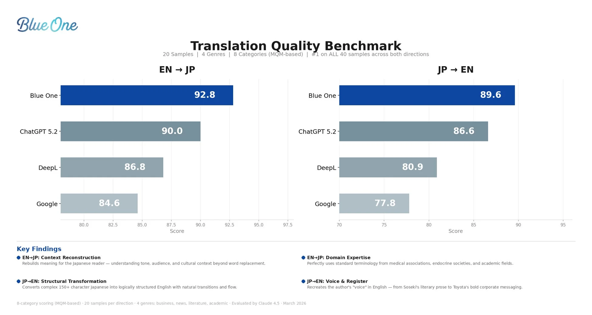 Blue One Translation Quality Benchmark