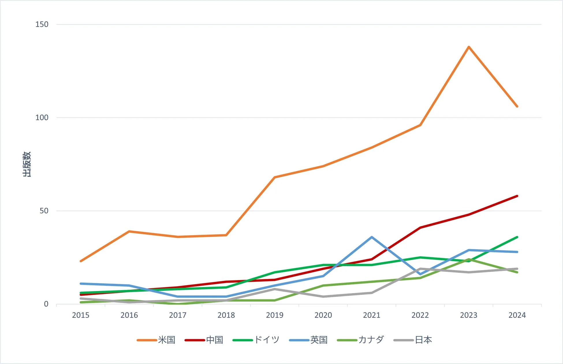 自律実験に関する論文数上位6国の年次推移