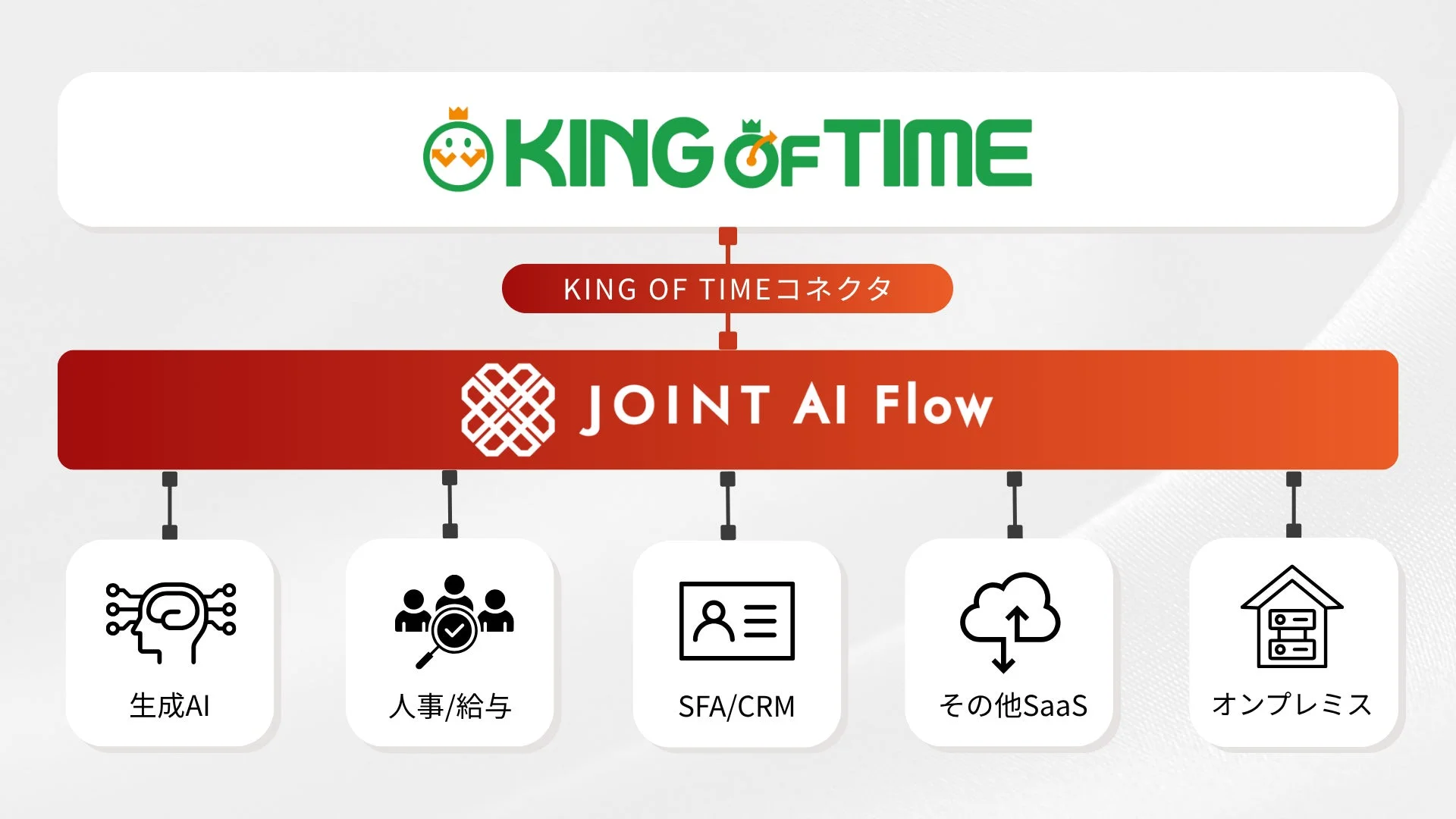 KING OF TIMEとJOINT AI Flowを介した各種システム連携の仕組み