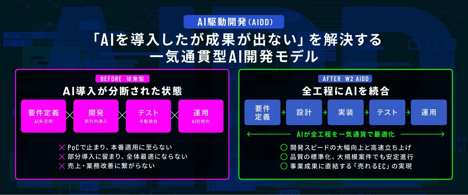 AI駆動開発 (AIDD)「AIを導入したが成果が出ない」を解決する一気通貫型AI開発モデル