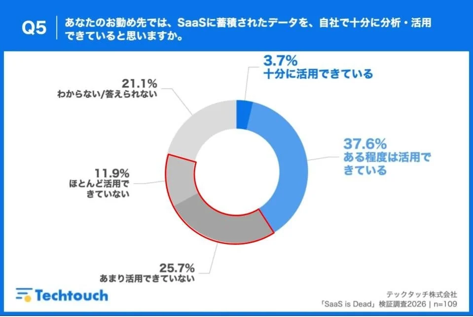 SaaSデータの分析・活用状況