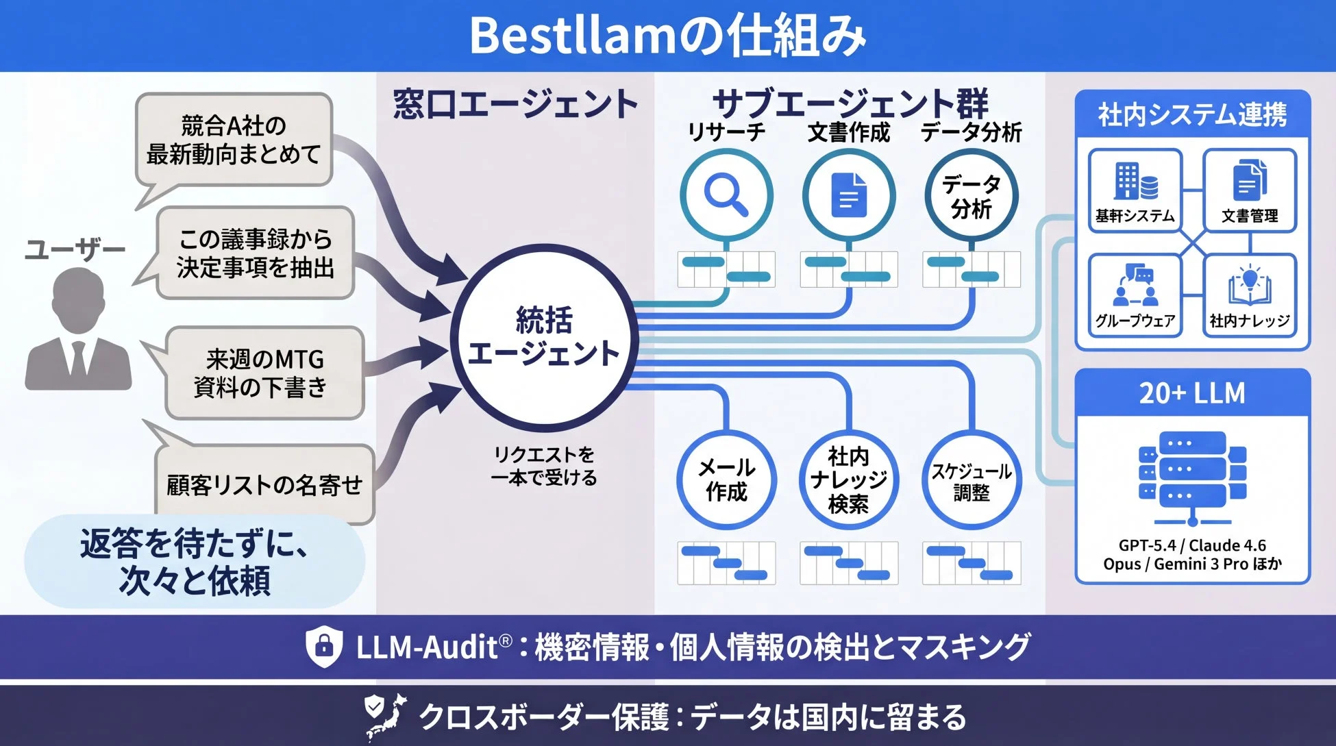 Bestllamの仕組み