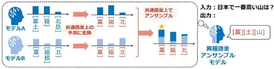 異種語彙アンサンブルモデルの概念図