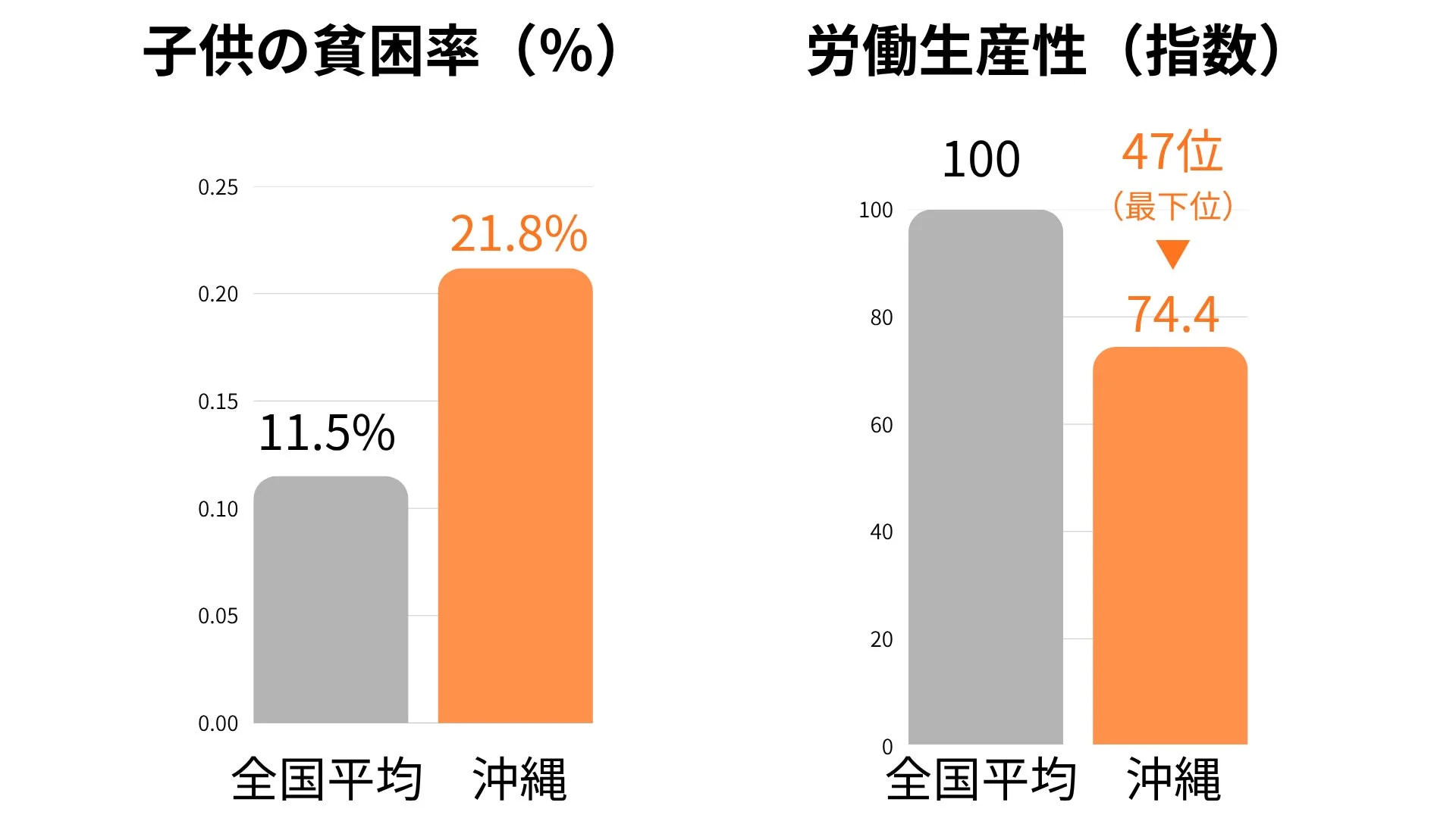 沖縄県の子供の貧困率と労働生産性