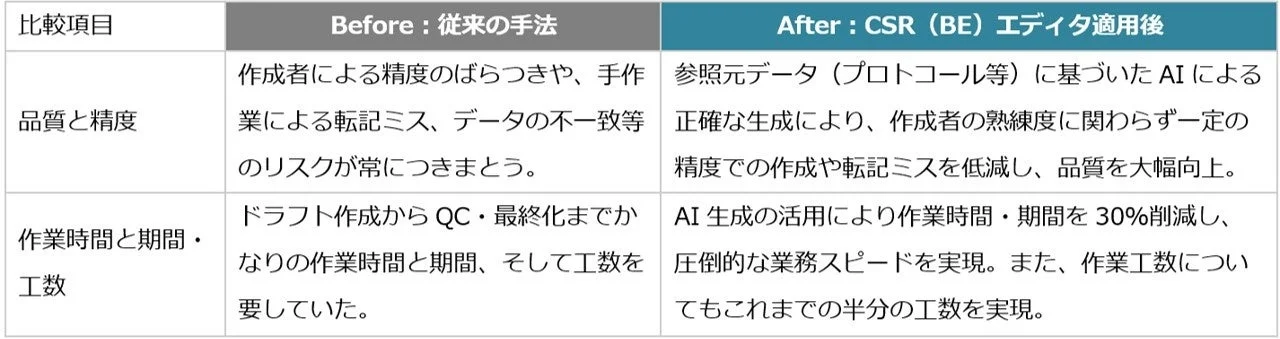 導入前（Before）と導入後（After）の劇的な変化