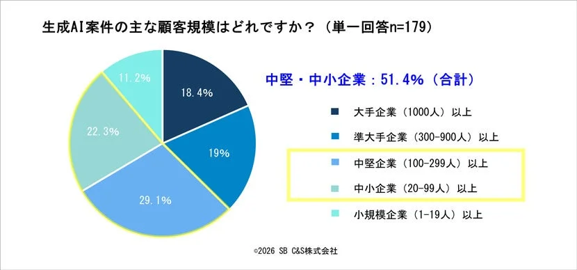 生成AI案件の主な顧客規模は中堅・中小企業が過半数
