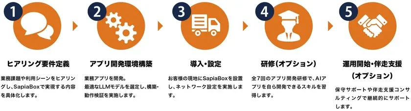 SapiaBox導入フロー