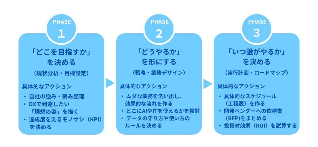 DX伴走サービスの3つのフェーズ
