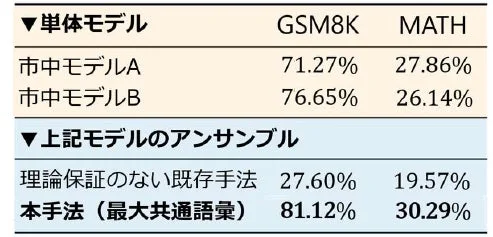 単体モデルとアンサンブルモデルの性能比較表