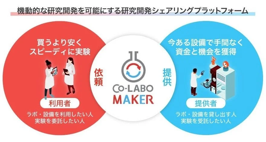 Co-LABO MAKERプラットフォーム概要図