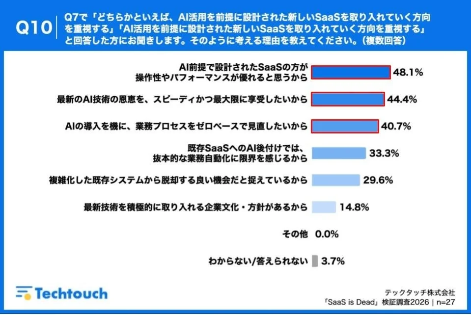 AI活用を前提とした新しいSaaSを取り入れる理由