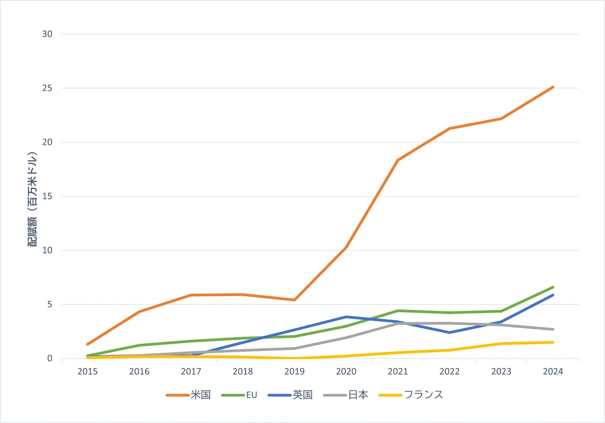 研究プロジェクト配賦額の国別推移
