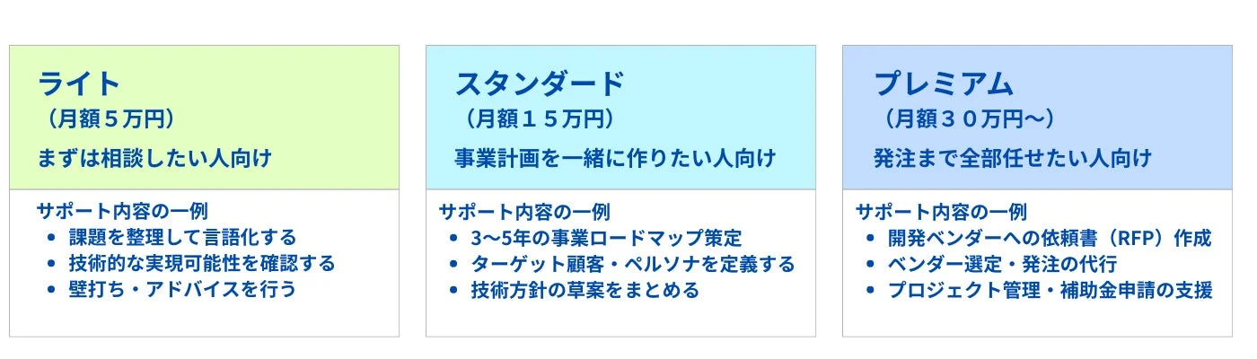 スタートアップ伴走支援サービスの料金プランとサポート内容