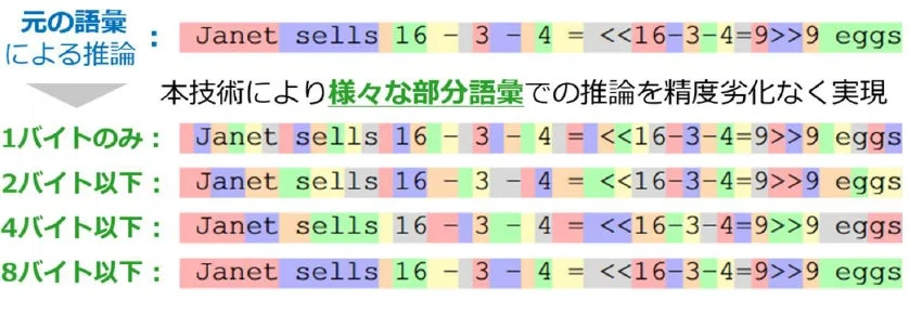 元の語彙による推論と様々な部分語彙での推論