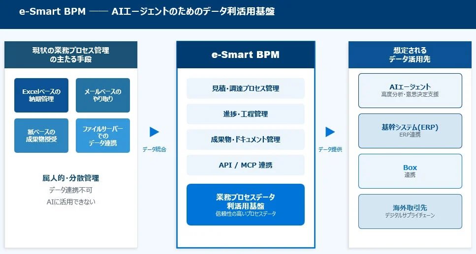 e-Smart BPMのデータ利活用基盤