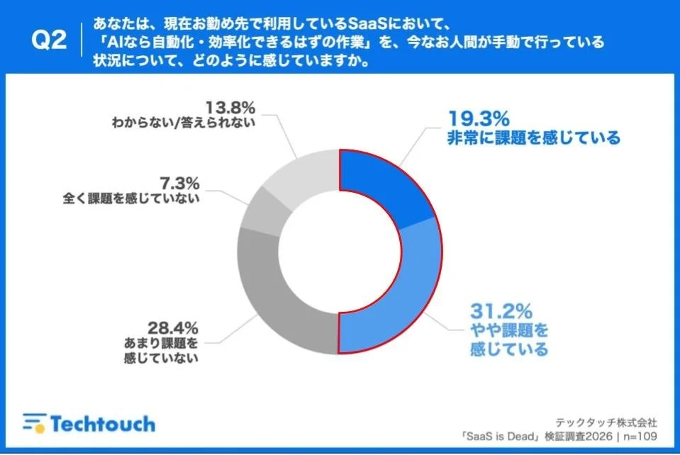 AIなら自動化・効率化できるはずの作業を人間が手動で行っている状況への課題感