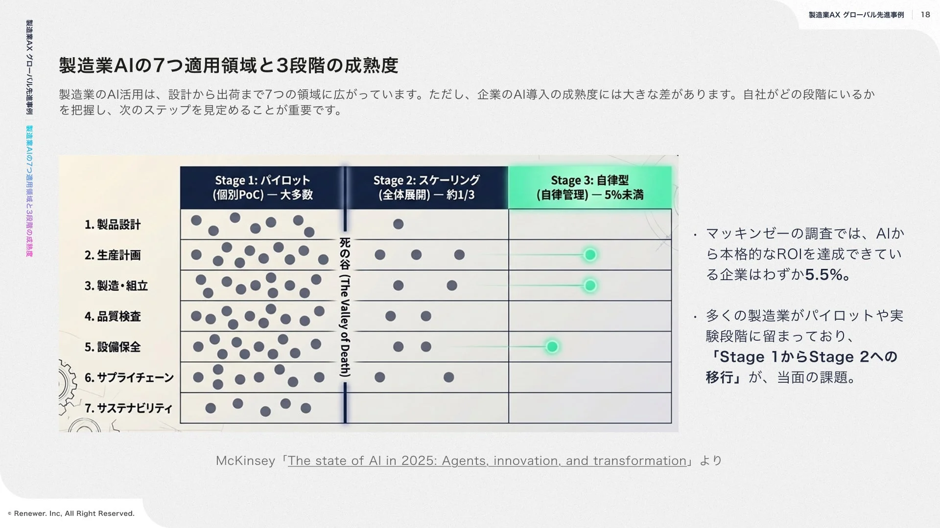 製造業におけるAI活用の7つの領域と3段階の成熟度