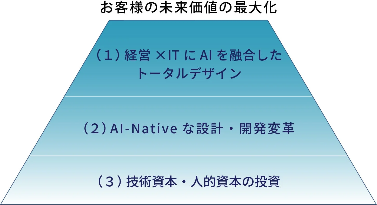 お客様の未来価値を最大化するための3段階の戦略的アプローチを示すピラミッド図