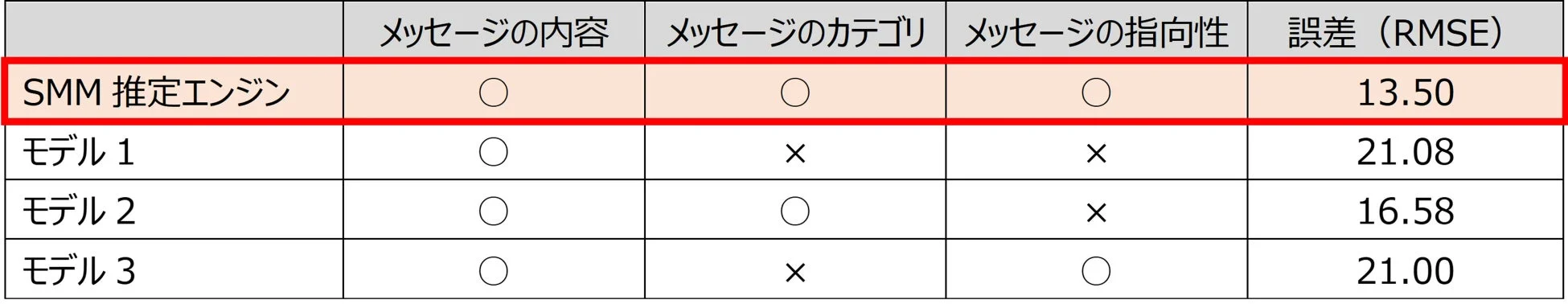 実証実験の評価結果