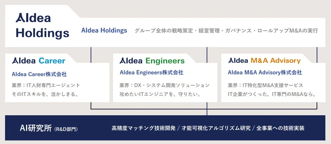 AIdea Holdingsの組織図と事業内容