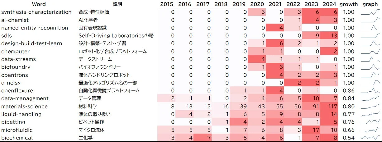 自律実験に関する論文の概要に含まれている特徴的なキーワードの年次推移
