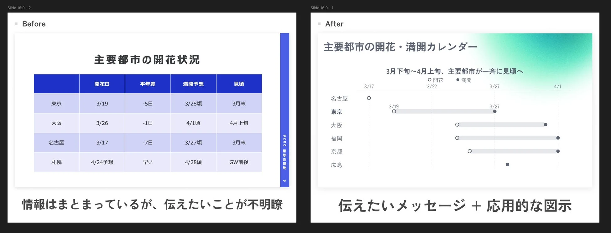 桜開花情報のBefore/Afterスライド比較