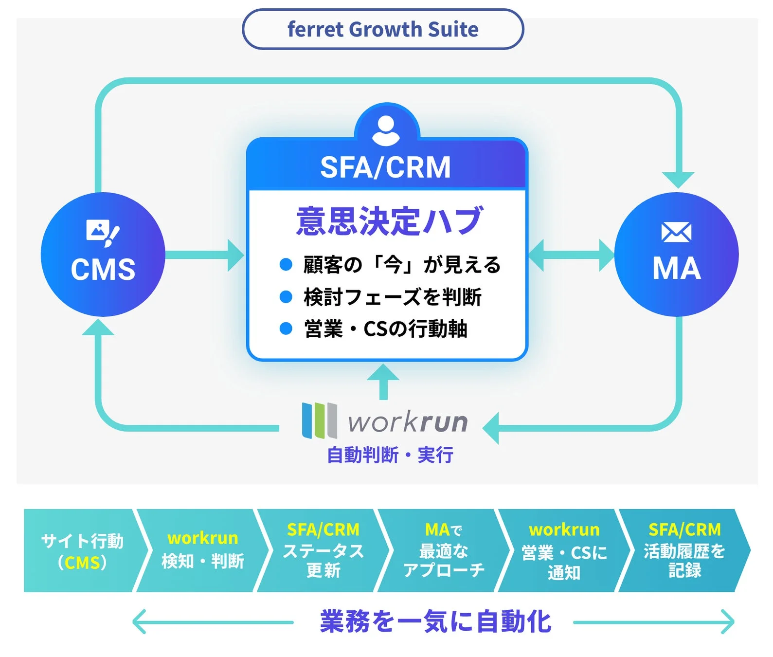 ferret Growth Suite CMS SFA/CRM 意思決定ハブ