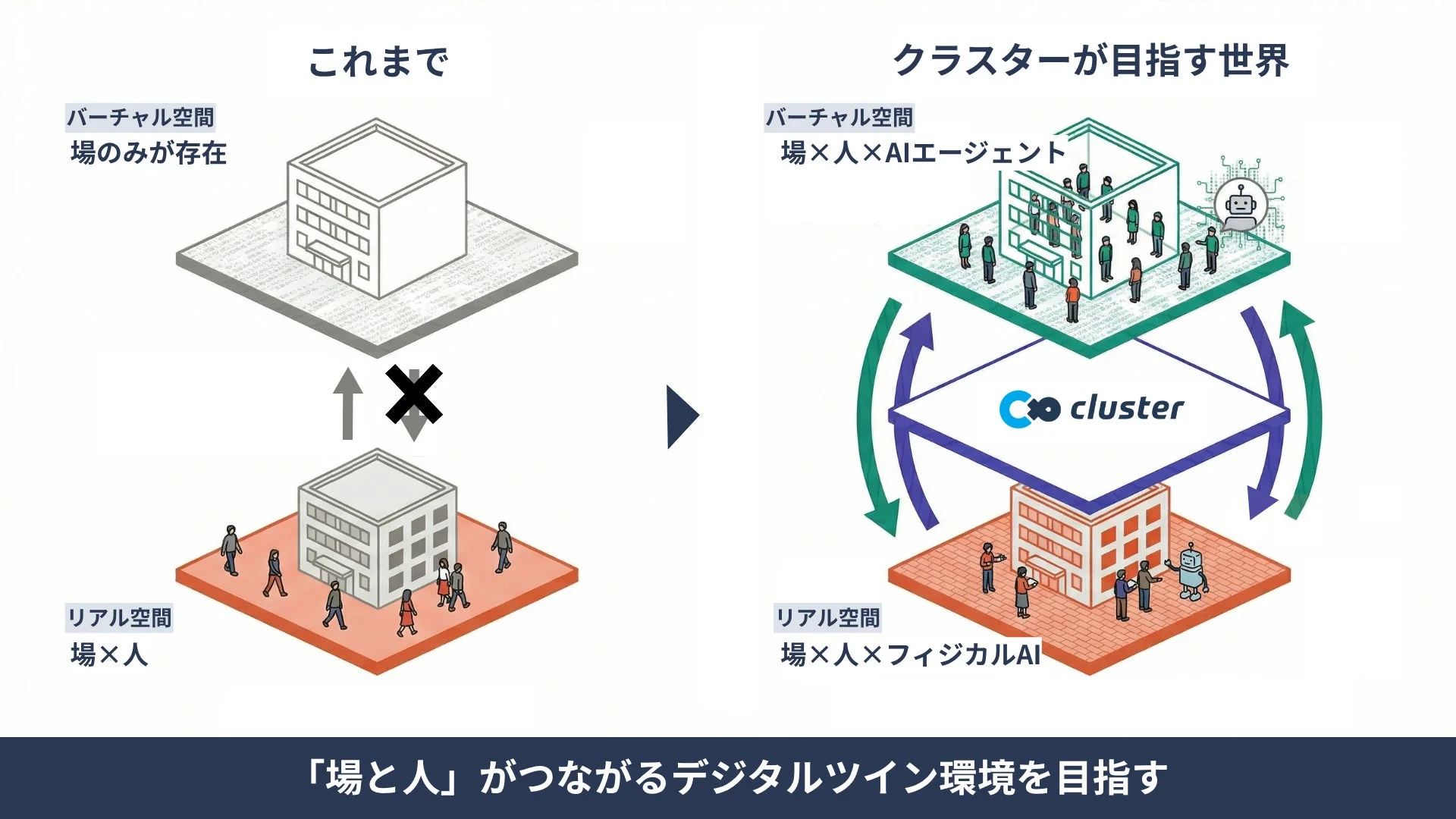 バーチャル空間とリアル空間を繋ぐデジタルツインの概念図
