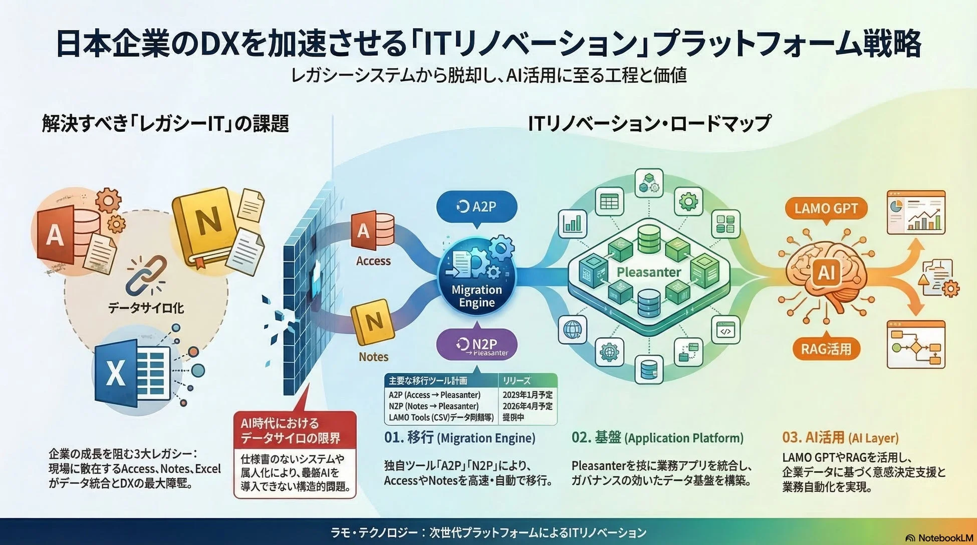 ITリノベーションプラットフォーム戦略