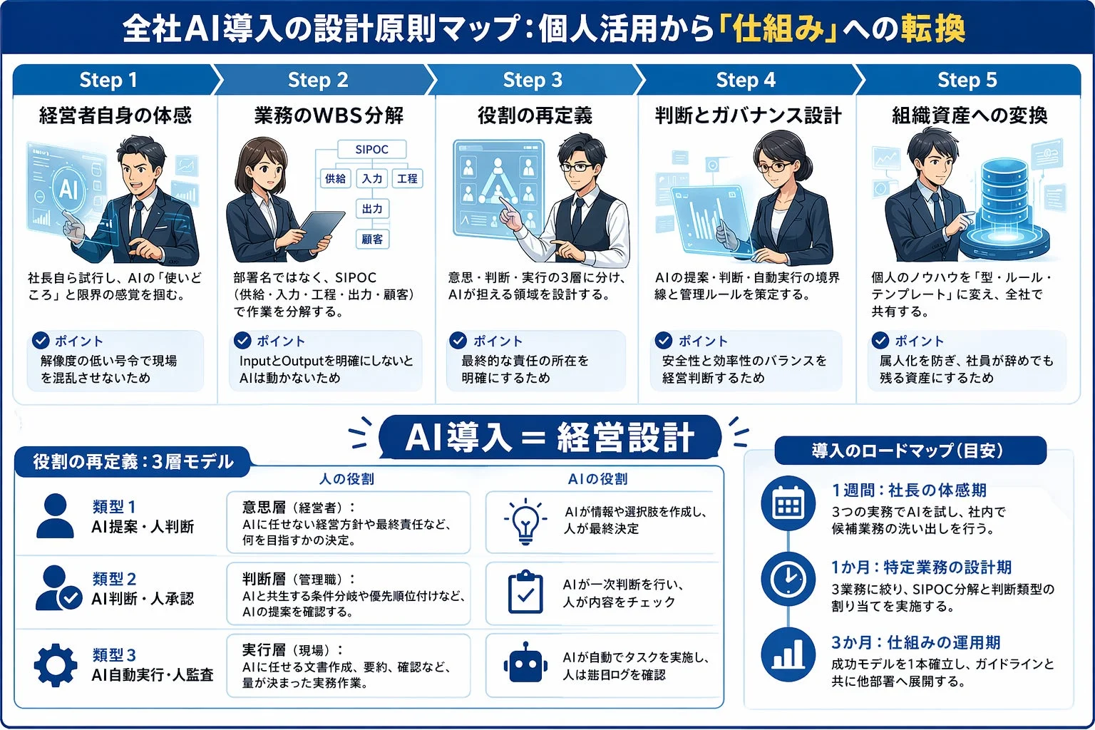 全社AI導入の設計原則マップ