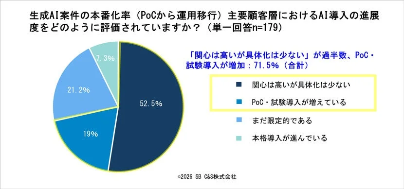 生成AI案件の本格化率