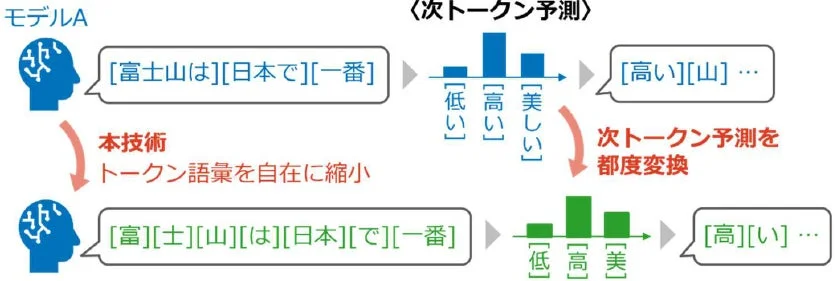 次トークン予測の概念図