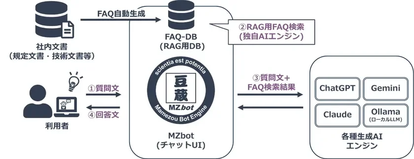 FAQ-RAG機能のイメージ
